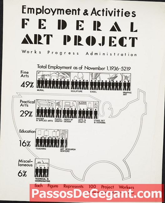 FDR erstellt die Works Progress Administration (WPA)